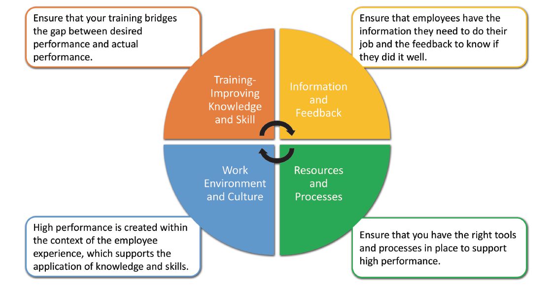 Beyond Training – A Four-Factor Performance-Improvement Model - Tree ...