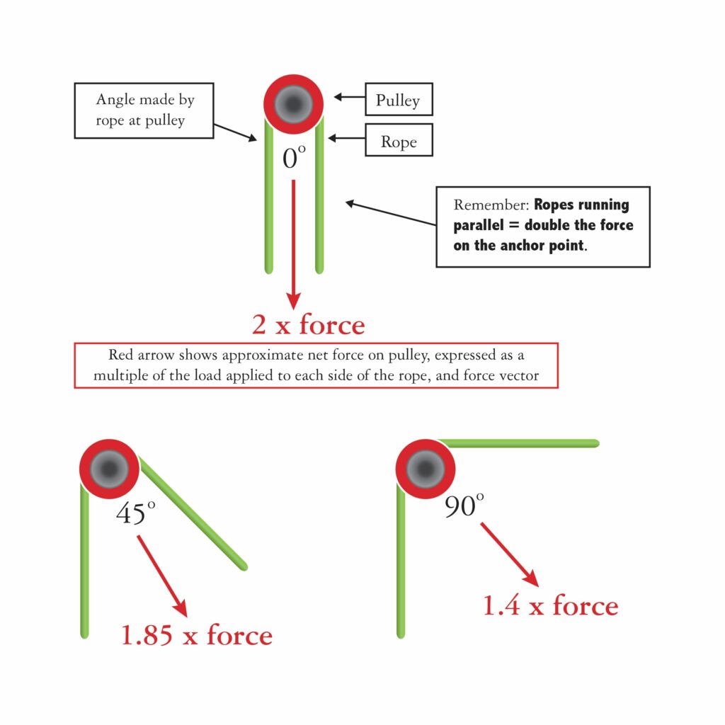 Graphic showing force at varying angle degrees