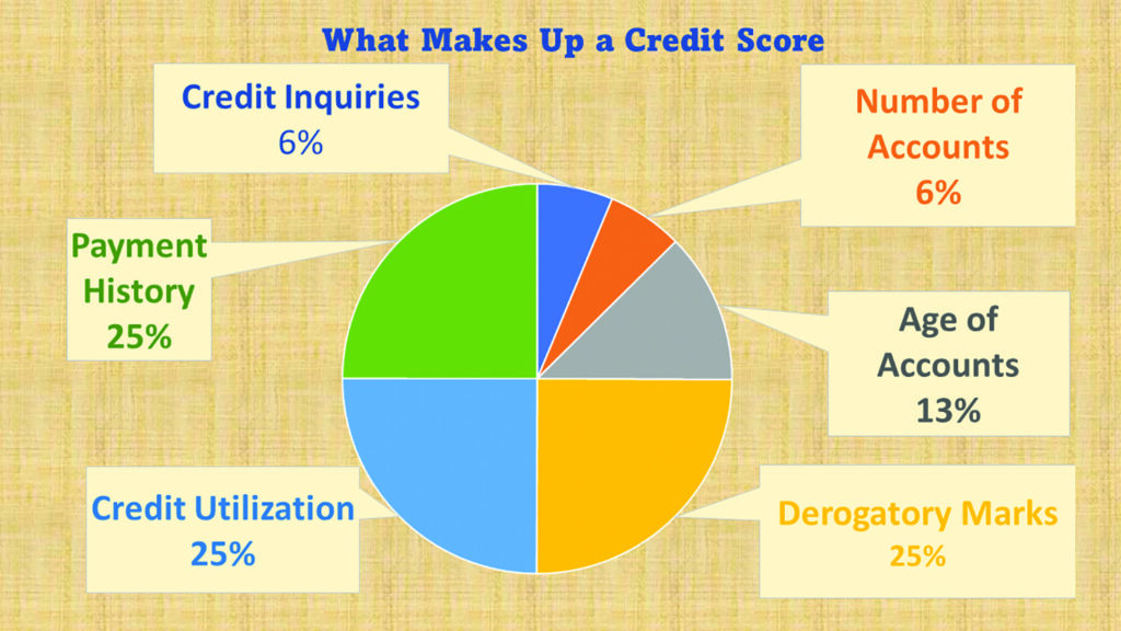 Credit score chart