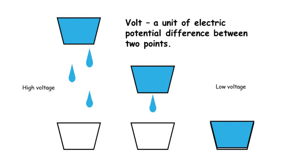 Flowing water is often used as an analogy for the flow of electricity