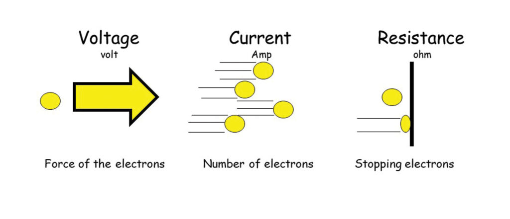 Volts, amps and ohms