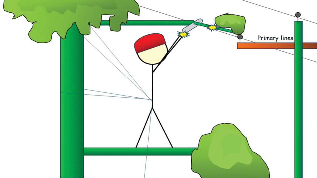 A partially cut, deflected branch remains attached and contacts a conductor.