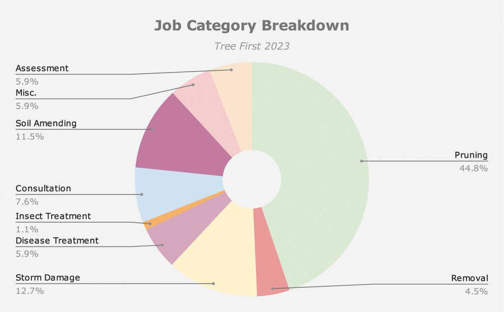 This is a breakdown of the types of jobs we did through 2023.