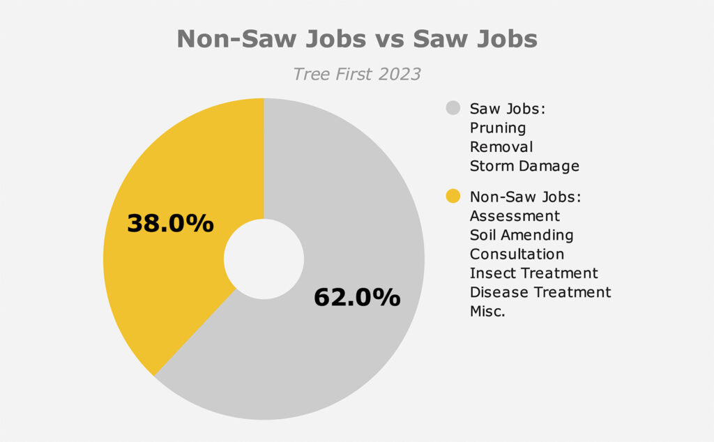 For the saw jobs, Tree First encourages clients to keep their material on site following a job.