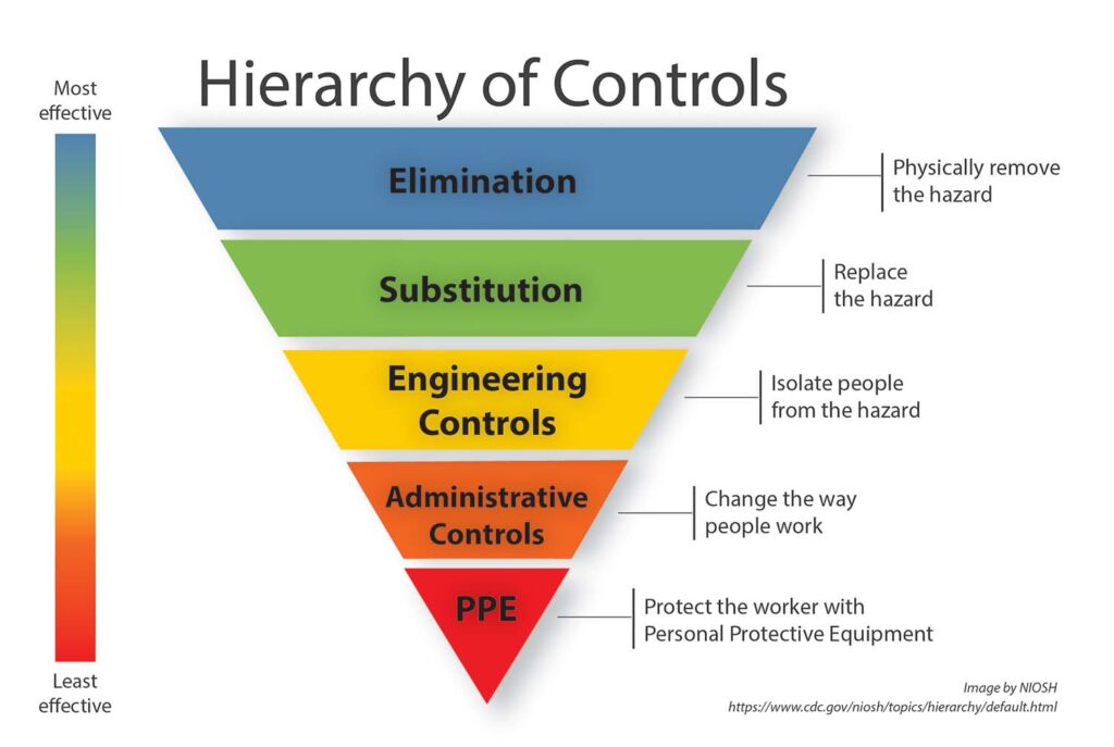 Figure 2. Hierarchy of Controls.