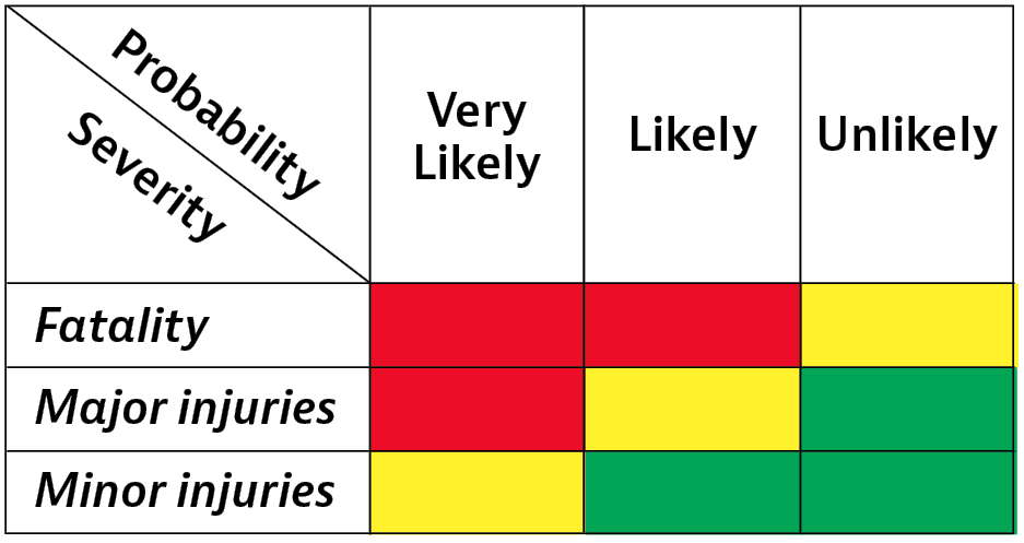 Figure 1. A sample risk-assessment matrix. Courtesy of the author