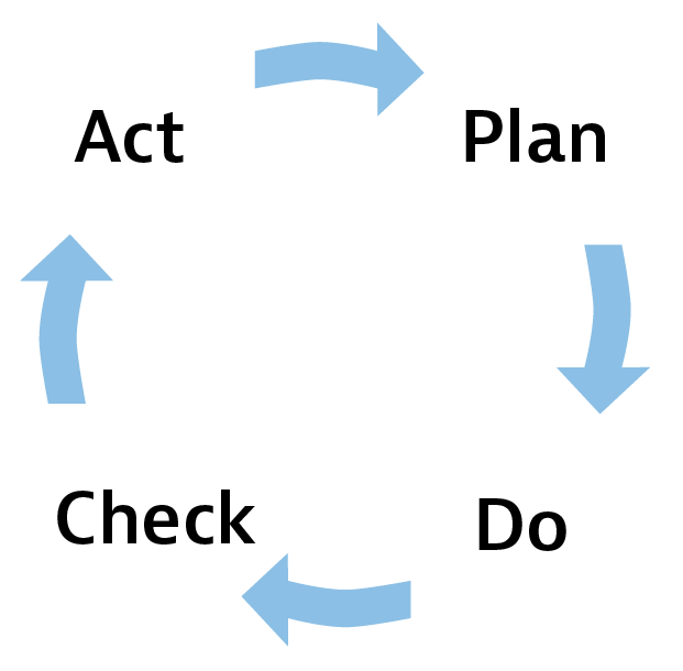 Figure 3. Plan-Do-Check-Act (PDCA) cycle.