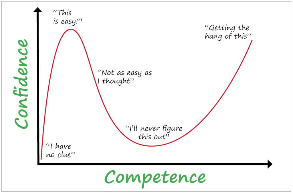 People with low skills and knowledge of a task often overestimate their ability to accomplish it. TCIA graphic.