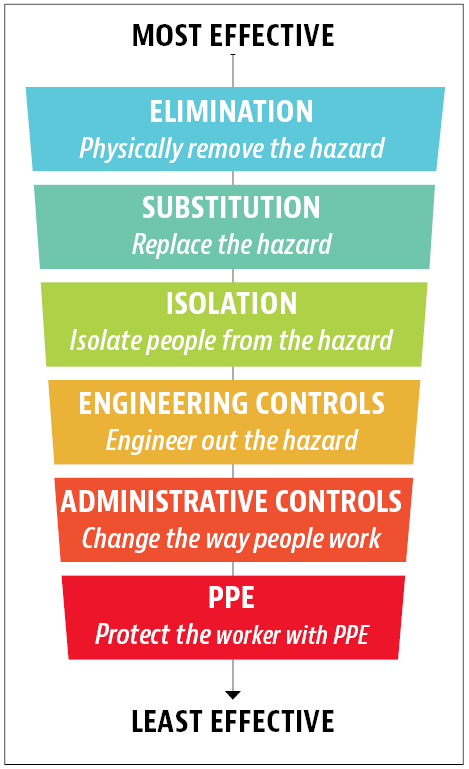 The hierarchy of controls is a risk-management tool
