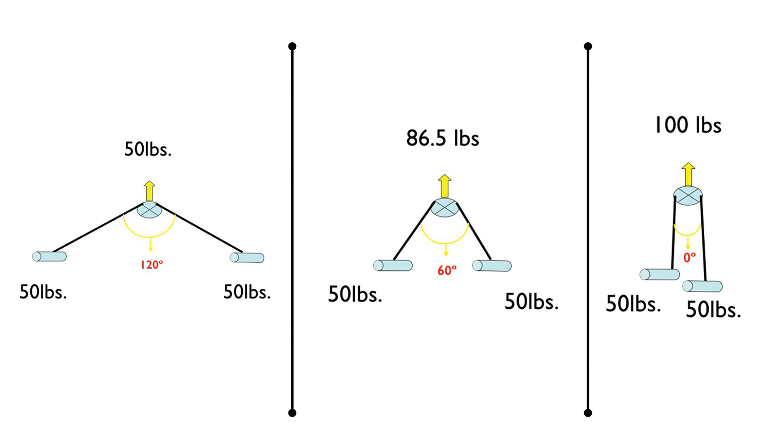 Figure 1: By pulling 90 degrees perpendicular to the direction of loading, a vector can be used to increase force, which can be taken up slowly at the lowering device by “sweating” the line.