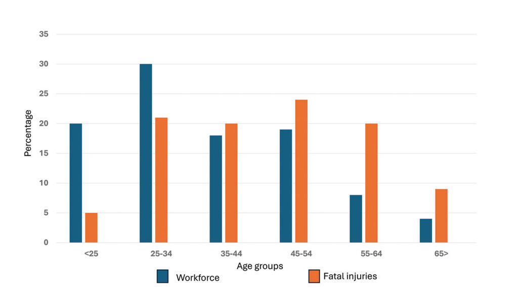Ages, as a percentage, for the tree-worker workforce and fatalities. Courtesy of John Ball.